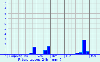 Graphique des précipitations prvues pour Gamaches