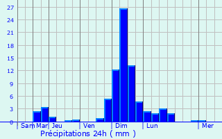 Graphique des précipitations prvues pour Fimnil