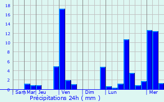 Graphique des précipitations prvues pour La Fra