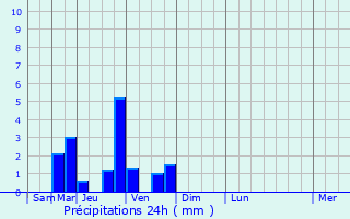 Graphique des précipitations prvues pour Quiry-le-Sec
