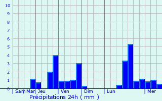 Graphique des précipitations prvues pour Farmsen-Berne