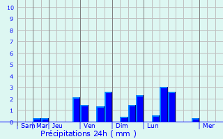 Graphique des précipitations prvues pour Sasciori
