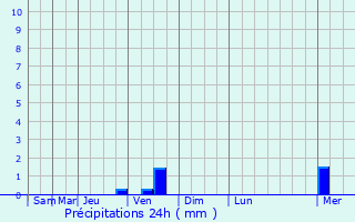 Graphique des précipitations prvues pour Konstantinovskoye