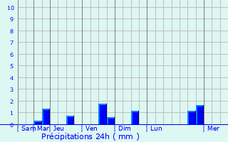 Graphique des précipitations prvues pour Saloul