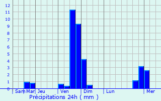 Graphique des précipitations prvues pour Le Castellard-Mlan