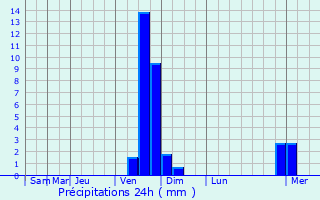 Graphique des précipitations prvues pour Gourdon