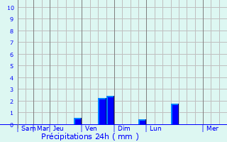 Graphique des précipitations prvues pour Kwidzyn