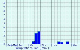 Graphique des précipitations prvues pour Cornell de Llobregat