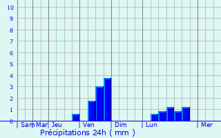 Graphique des précipitations prvues pour Montmel