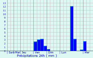 Graphique des précipitations prvues pour Lacourt-Saint-Pierre