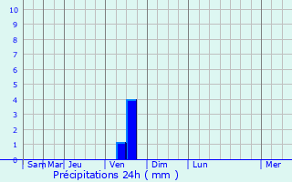 Graphique des précipitations prvues pour Izumo