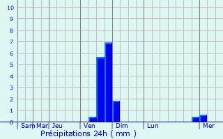 Graphique des précipitations prvues pour Rocbaron