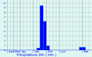 Graphique des précipitations prvues pour Le Luc