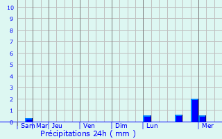 Graphique des précipitations prvues pour Dzuunmod