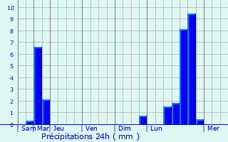 Graphique des précipitations prvues pour Zhlobin