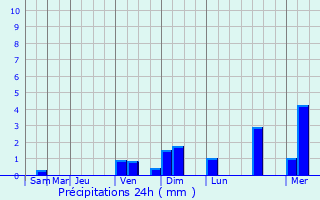 Graphique des précipitations prvues pour Bajos de Haina