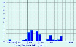 Graphique des précipitations prvues pour Chandra