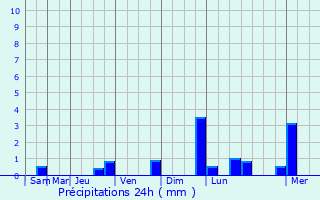 Graphique des précipitations prvues pour Amblve