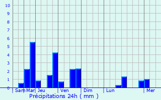Graphique des précipitations prvues pour Saint-Germain-la-Campagne