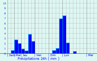 Graphique des précipitations prvues pour Rambrouch