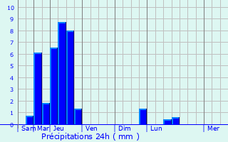 Graphique des précipitations prvues pour Wyomissing