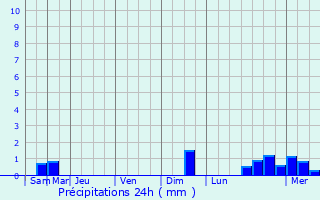 Graphique des précipitations prvues pour Kandry