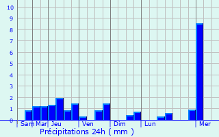 Graphique des précipitations prvues pour Bolnisi