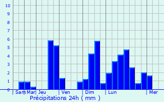 Graphique des précipitations prvues pour Horovice