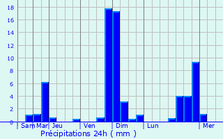 Graphique des précipitations prvues pour Livron-sur-Drme