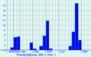 Graphique des précipitations prvues pour Laviolle