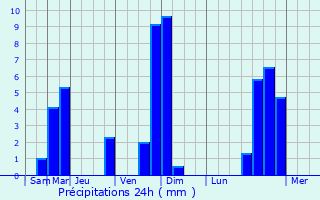Graphique des précipitations prvues pour Saint-Julien-Labrousse