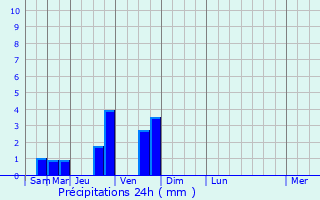 Graphique des précipitations prvues pour Le Maisnil