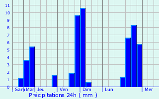Graphique des précipitations prvues pour Gluiras