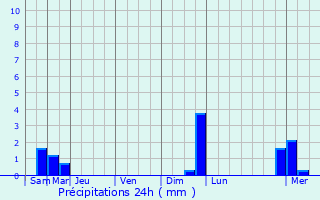 Graphique des précipitations prvues pour Chtelet