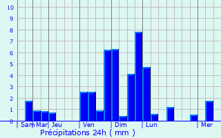 Graphique des précipitations prvues pour Tgls