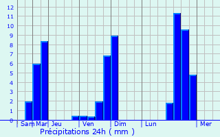 Graphique des précipitations prvues pour Laurac-en-Vivarais