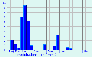 Graphique des précipitations prvues pour Paxtonia