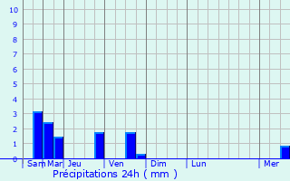 Graphique des précipitations prvues pour Ichtegem