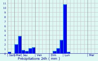 Graphique des précipitations prvues pour Villers-le-Rond