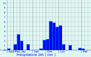 Graphique des précipitations prvues pour Rimling
