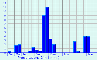 Graphique des précipitations prvues pour Abris