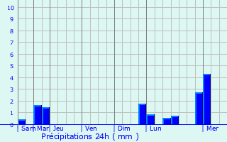 Graphique des précipitations prvues pour Montral-la-Cluse