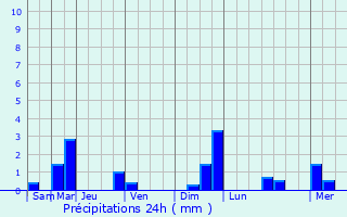 Graphique des précipitations prvues pour Condat-sur-Vzre