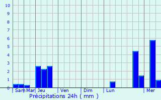 Graphique des précipitations prvues pour Bang Kruai