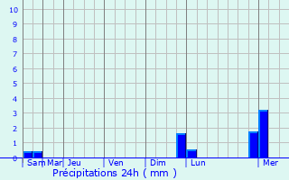 Graphique des précipitations prvues pour Nijlen