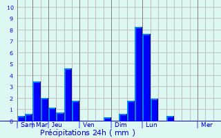 Graphique des précipitations prvues pour Calmus