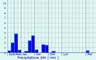 Graphique des précipitations prvues pour Bersillies