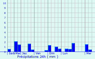 Graphique des précipitations prvues pour Thoires