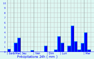 Graphique des précipitations prvues pour Prvessin-Moens