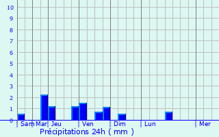 Graphique des précipitations prvues pour Chalford